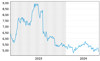 Chart Evolution Petroleum Corp. - 5 années