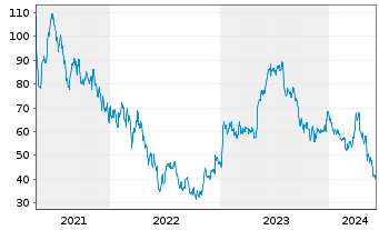 Chart Exact Sciences Corp. - 5 années