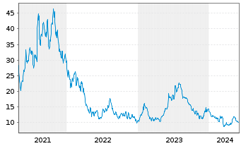 Chart exp World Holdings Inc. - 5 années