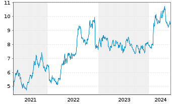 Chart EZCORP Inc. - 5 Years