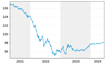 Chart Exxon Mobil Corp. DL-Notes 2015(15/25) - 5 Jahre