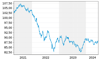 Chart Exxon Mobil Corp. DL-Notes 2020(20/30) - 5 Jahre