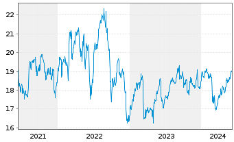 Chart FS KKR Capital Corp. - 5 Years