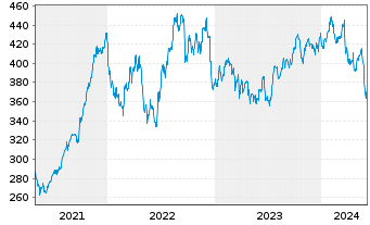 Chart FactSet Research Systems Inc. - 5 années