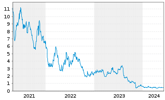 Chart FTC Solar Inc. - 5 Years