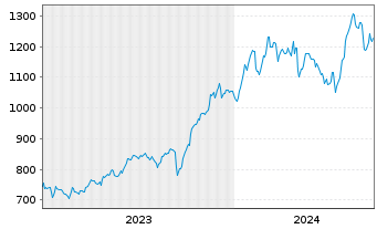 Chart Fair Isaac Corp. - 5 Years