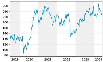 Chart Fedex Corp. - 5 années