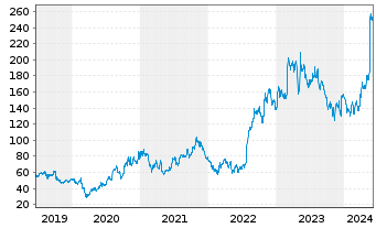 Chart First Solar Inc. - 5 Years