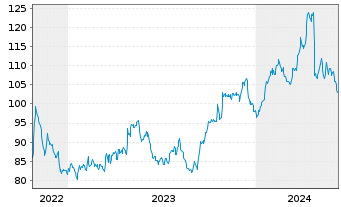 Chart FirstCash Holdings Inc. - 5 Years