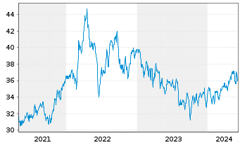 Chart Firstenergy Corp. - 5 Years