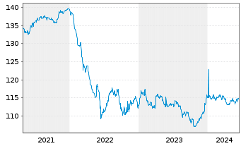 Chart Ford Holdings Inc. DL-Debts 1998(30) - 5 Jahre
