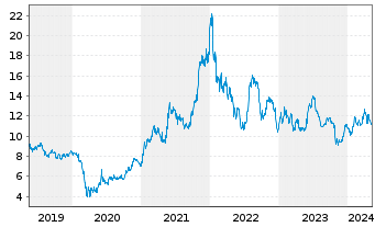 Chart Ford Motor Co. - 5 Jahre