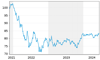 Chart Ford Motor Co. DL-Notes 2021(21/32) - 5 Jahre