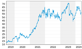 Chart Fortinet Inc. - 5 Years