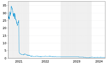 Chart Forte Biosciences Inc. - 5 années