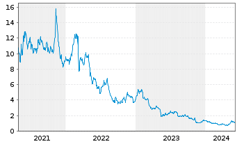 Chart Fossil Group Inc. - 5 Years
