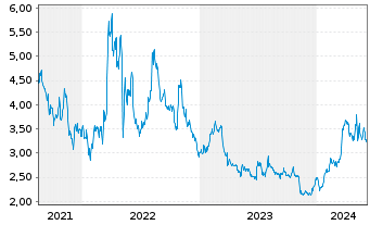 Chart FreightCar America Inc. - 5 Years