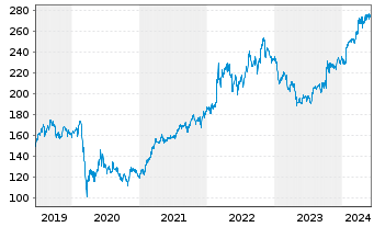 Chart General Dynamics Corp. - 5 Years