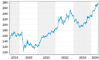 Chart General Dynamics Corp. - 5 Jahre