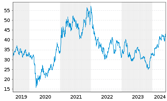 Chart General Motors Co. - 5 années