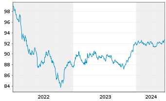 Chart General Motors Financial Co. DL-Notes 2022(22/27) - 5 Jahre