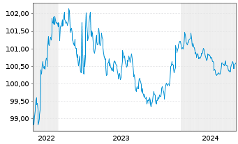 Chart General Motors Financial Co. DL-Notes 2022(22/25) - 5 Jahre