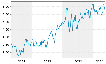 Chart Genworth Financial Inc. - 5 Jahre