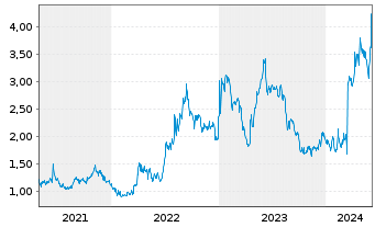Chart Geron Corp. (Del.) - 5 Years