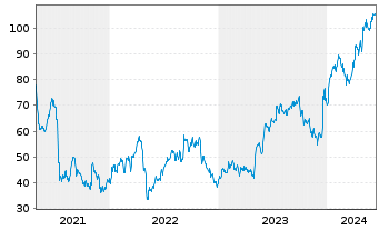 Chart Glaukos Corp. - 5 années