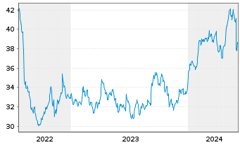 Chart GSK PLC ADRs - 5 Years