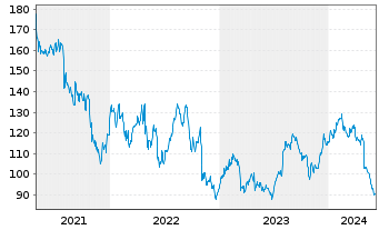 Chart Global Payments Inc. - 5 Years