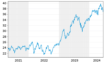 Chart Global X MSCI Greece ETF - 5 Jahre