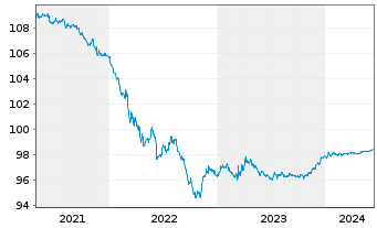 Chart Goldman Sachs Group Inc., The DL-Notes 2020(20/25) - 5 Jahre