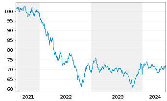 Chart Goldman Sachs Group Inc., The Nts.2021(21/42) - 5 Jahre