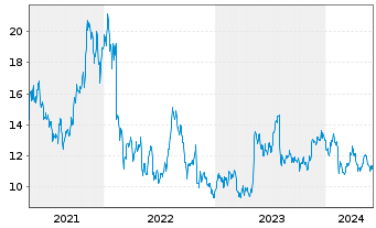 Chart Goodyear Tire & Rubber Co.    - 5 Years