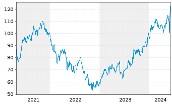 Chart Guidewire Software Inc. - 5 Years