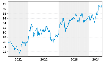 Chart HSBC Holdings PLC (Spons.ADRs) - 5 Years