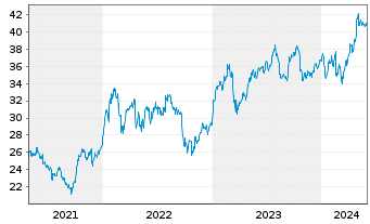 Chart HSBC Holdings PLC (Spons.ADRs) - 5 années