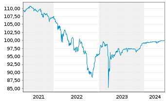 Chart HSBC Holdings PLC DL-FLR Cap.Notes 2014(24/Und.) - 5 Jahre