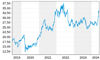 Chart HP Inc. - 5 Years