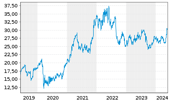 Chart HP Inc. - 5 Jahre