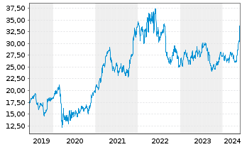 Chart HP Inc. - 5 années