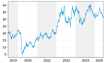 Chart Halliburton Co. - 5 Years