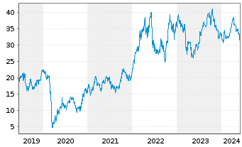 Chart Halliburton Co. - 5 années