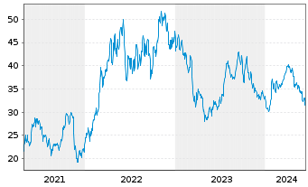 Chart Helmerich & Payne Inc. - 5 Years