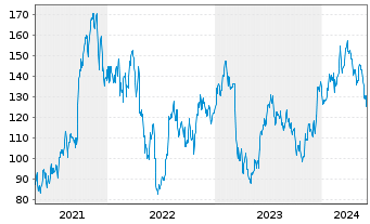 Chart Herc Holdings Inc. - 5 années