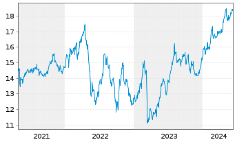 Chart Hercules Capital Inc. - 5 Years