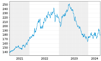 Chart Hershey Co., The - 5 Jahre