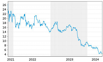 Chart Hertz Global Holdings Inc. - 5 Years
