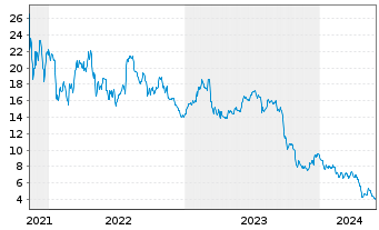Chart Hertz Global Holdings Inc. - 5 années